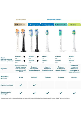 Насадка для електричної щітки Philips Sonicare A3 Premium All-in-One Black HX9094/88