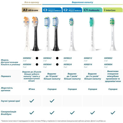 Насадка для електричної щітки Philips Sonicare A3 Premium All-in-One Black HX9094/88