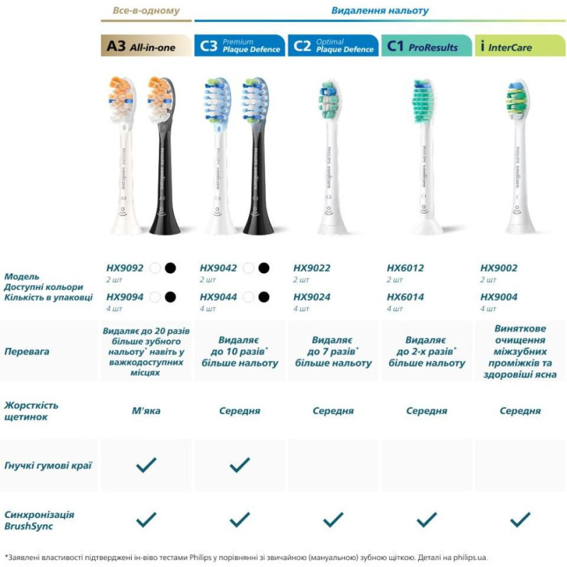 Насадка для електричної щітки Philips Sonicare A3 Premium All-in-One Black HX9094/88