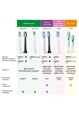 Насадка для електричної щітки Philips Sonicare For Kids HX6032/33