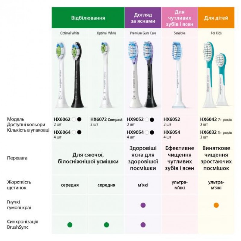 Насадка для електричної щітки Philips Sonicare For Kids HX6032/33