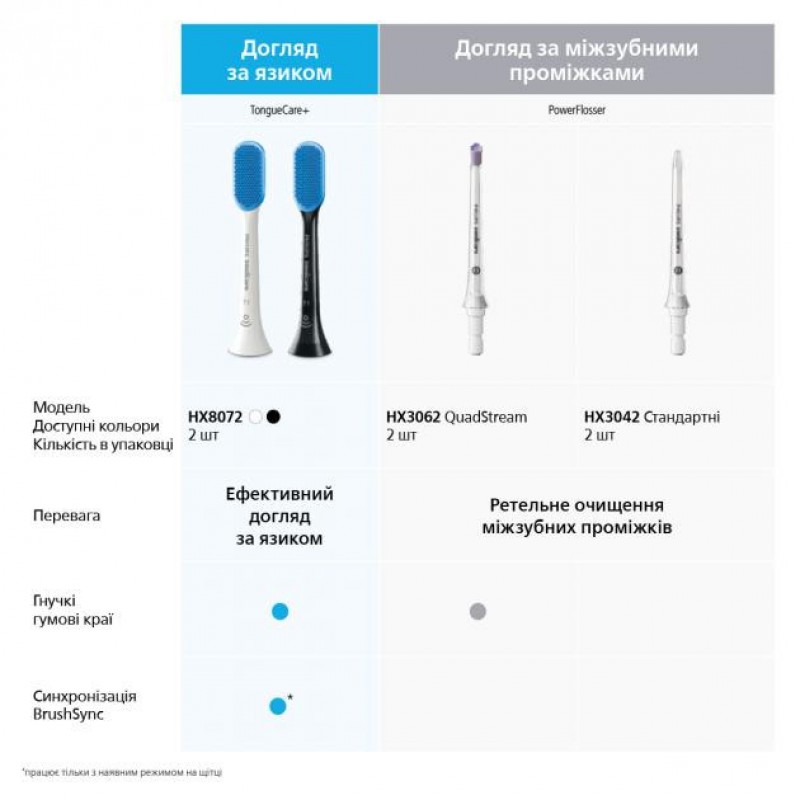 Насадка для електричної щітки Philips Sonicare C2 Optimal Plaque Defence HX9022/10