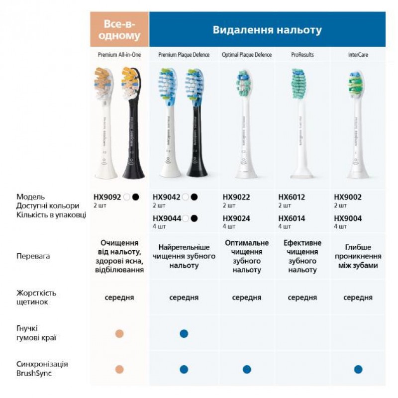 Насадка для електричної щітки Philips Sonicare C2 Optimal Plaque Defence HX9022/10