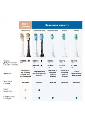 Насадка для електричної зубної щітки Philips Sonicare ProResults HX6012/07