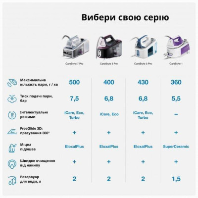Парогенератор Braun CareStyle 3 IS 3132 WH