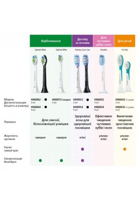 Насадка для електричної щітки Philips Sonicare G3 Premium Gum Care HX9052/17