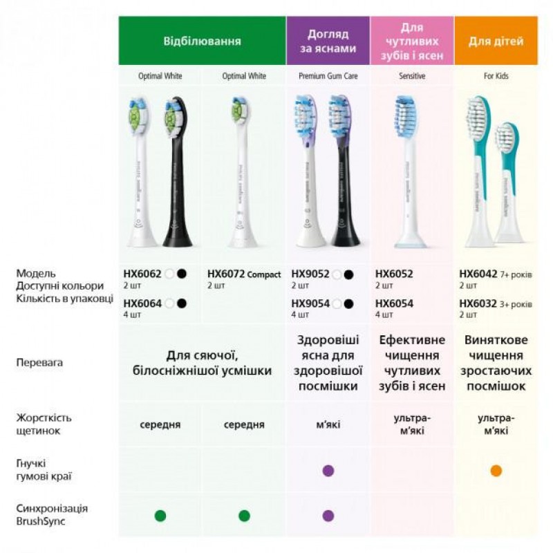 Насадка для електричної щітки Philips Sonicare G3 Premium Gum Care HX9052/17