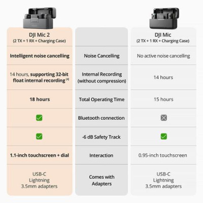 Мікрофонна радіосистема DJI Mic 2 (2 TX + 1 RX) CP.RN.00000324.01