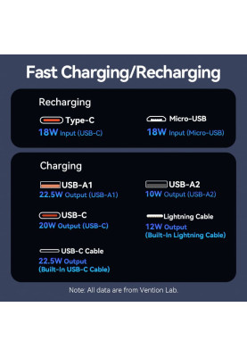 УМБ Vention 10000mAh 22.5W 3A PD,Micro-USB,USB-C,2xUSB-A,Built-in USB-C+Lightning Cables White
