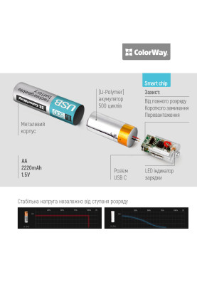 Акумулятор AA/LR06, USB-С 2220 мАЧ 1.5В (Li-Polymer), ColorWay, (2шт)