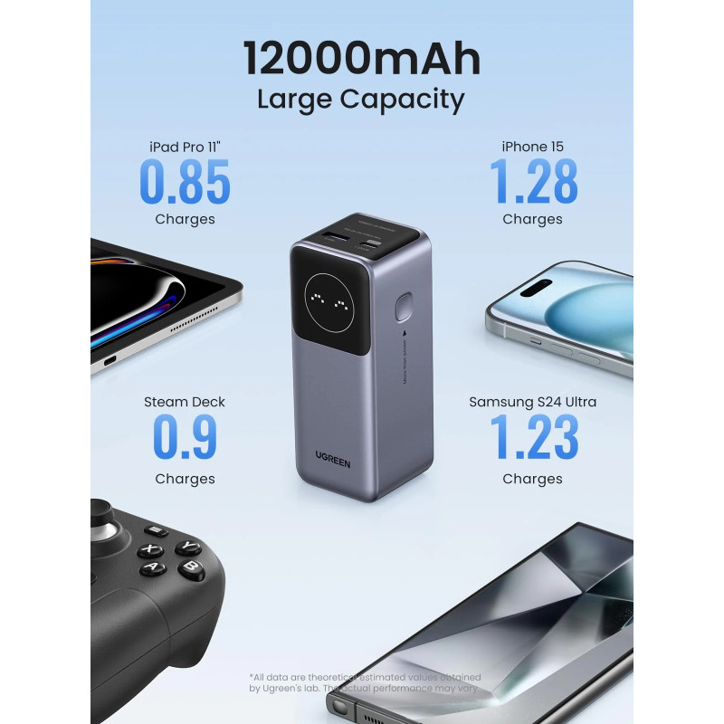 УМБ Ugreen 12000mAh 100W  PD,QC, USB-A, USB-С IN/OUT Grey (PB724)
