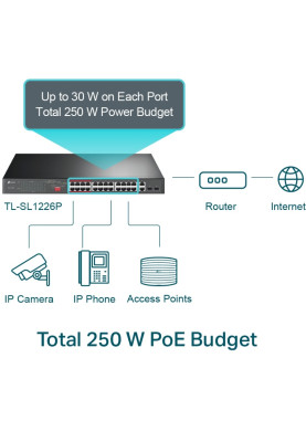 Комутатор TP-Link TL-SL1226P 24xFE (24xPoE), 2xSFP, 250Вт, Некерований
