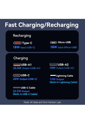 УМБ Vention 20000mAh 22.5W 3A PD Micro-USB,USB-C,2xUSB-A,Built-in USB-C+Lightning Cables White