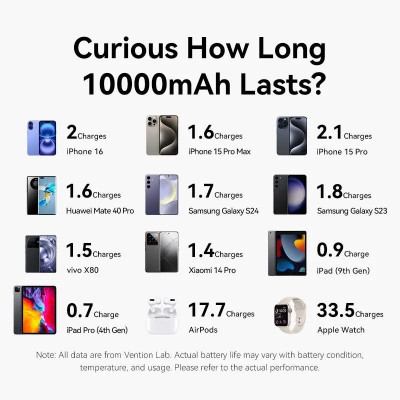 УМБ Vention 10000mAh 35W PD, USB-C In/Out, built-in USB-C, Lightning Cables, LED Display, Gray УМБ Vention 10000mAh 35W PD, USB-C In/Out, built-in USB-C, Lightning Cables, LED Display, Gray