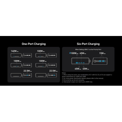 Сетевое зарядне пристрій Anker GaNPrime Charger - 250W, 4xUSB-C PD & 2xUSB-A Black (7169878)